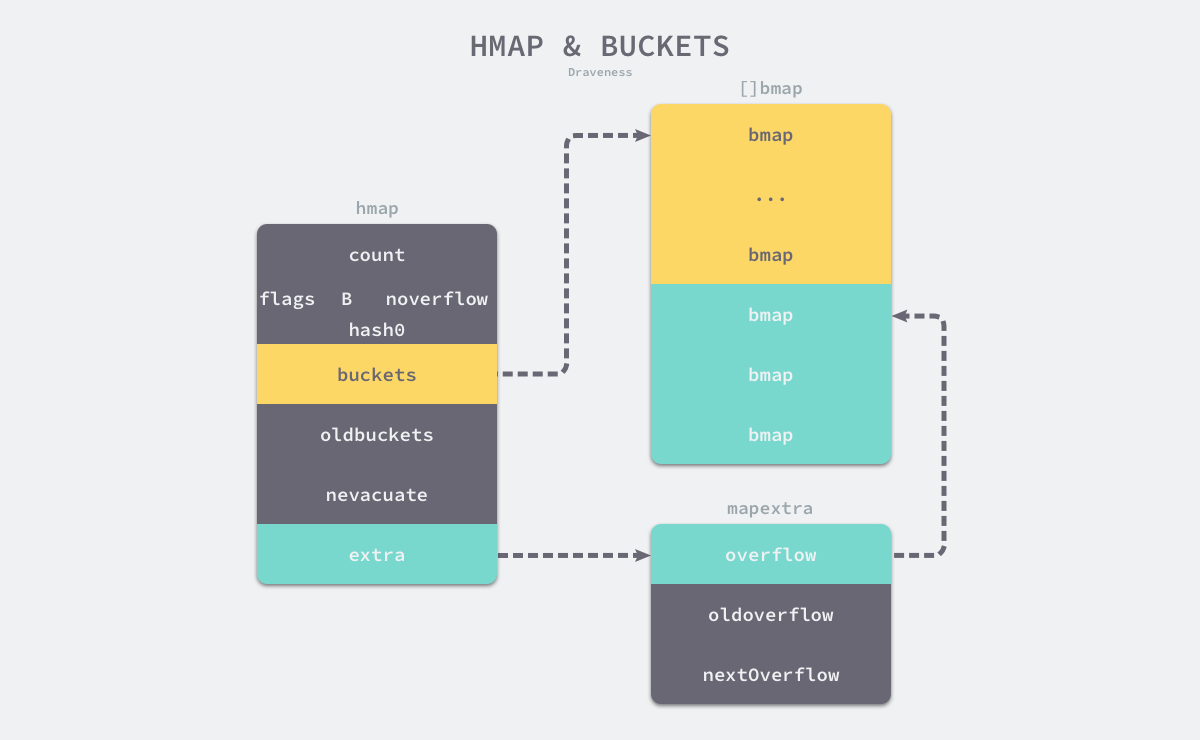 hmap-and-buckets